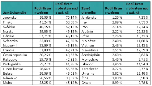 Nejvyšší a nejnižší podíl webů podle země vlastníků firem (Zdroj: databáze Bisnode)